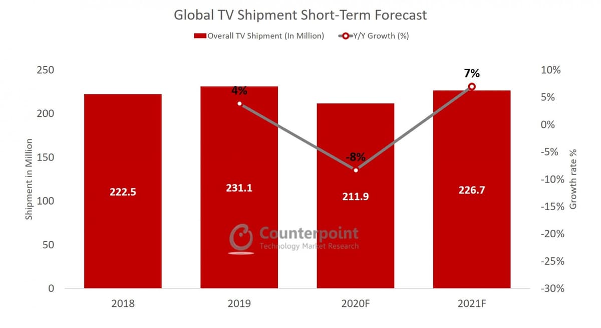 Counterpoint Global TV shipments forecast under COVID-19 outbreak (impact on global TV market)