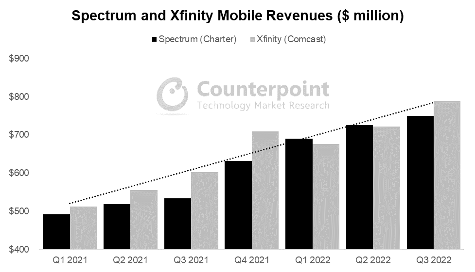 Cable Mobile Revenues