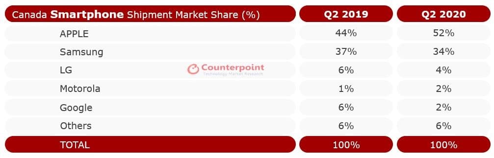 Counterpoint Canada Smartphone Shipment Market Share