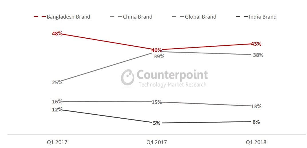 Bangladesh Smartphone Shipment by Broad Category Q1 2018