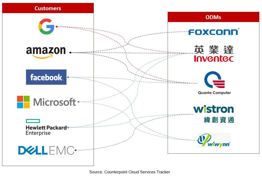 Cloud Provider/OEM – ODM Partnerships 