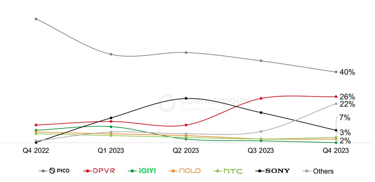 Market Share (%) of Top OEMs in China’s VR Market