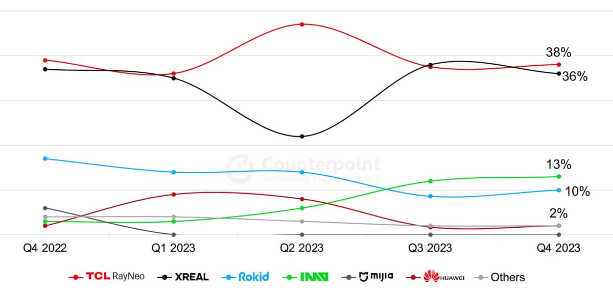 Market Share (%) of Top AR Smart Glass OEMs in China