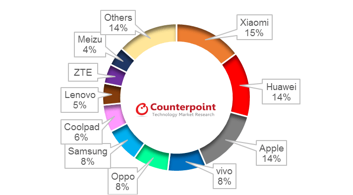 China 2015 MarkeT share per