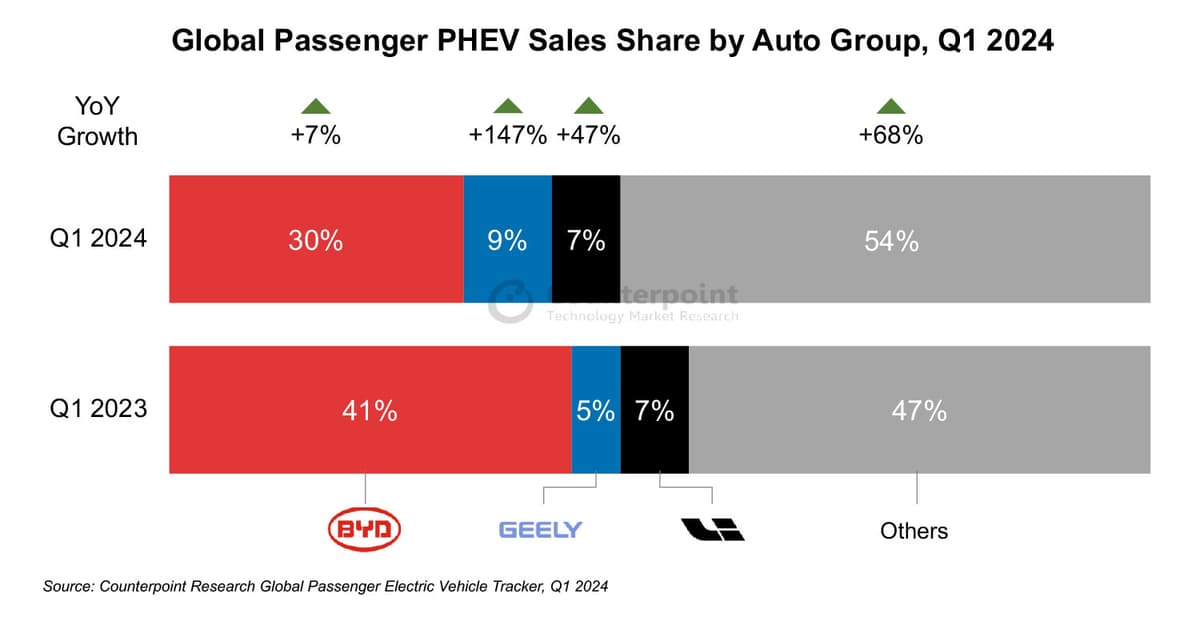 Global Passenger PHEV Sales Share by Auto Group, Q1 2024
