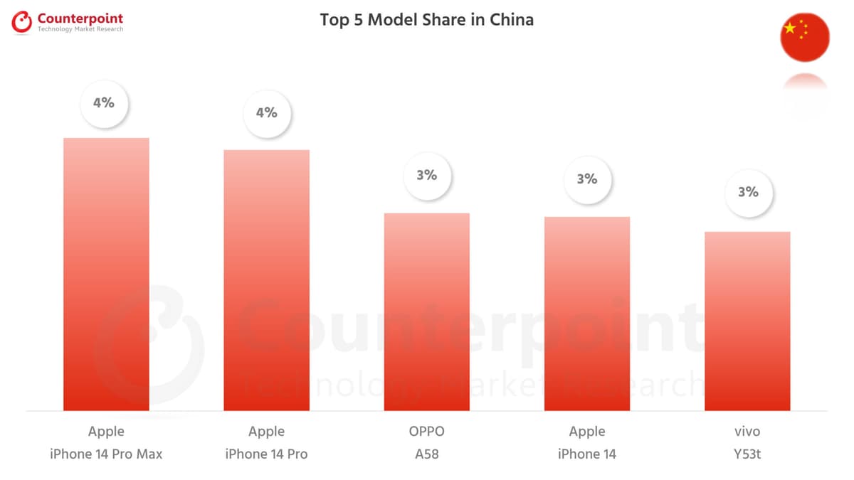 Best-Selling Smartphones in China in October 2023