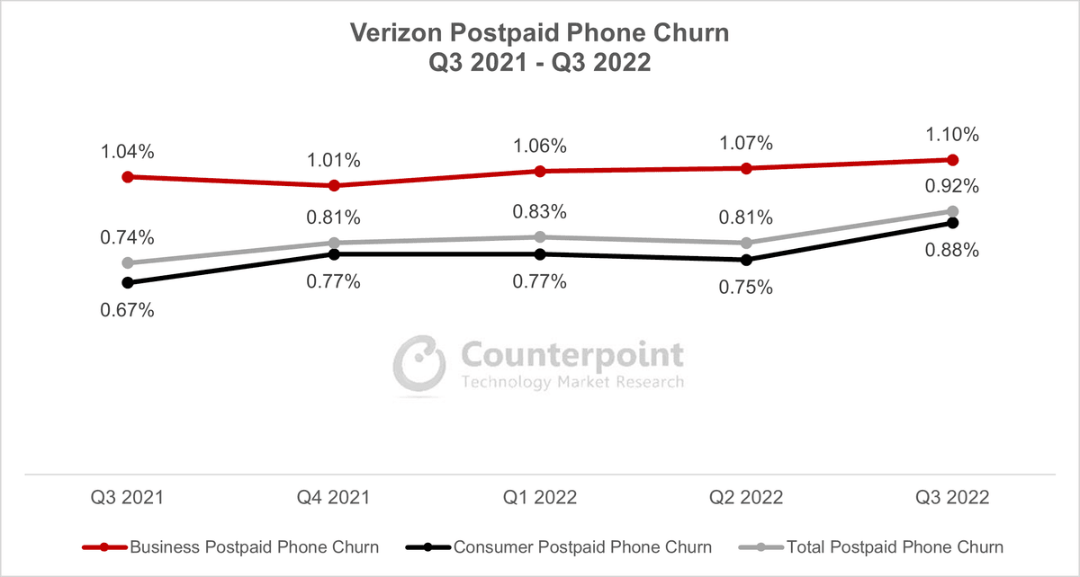 Churn data Q3 2022