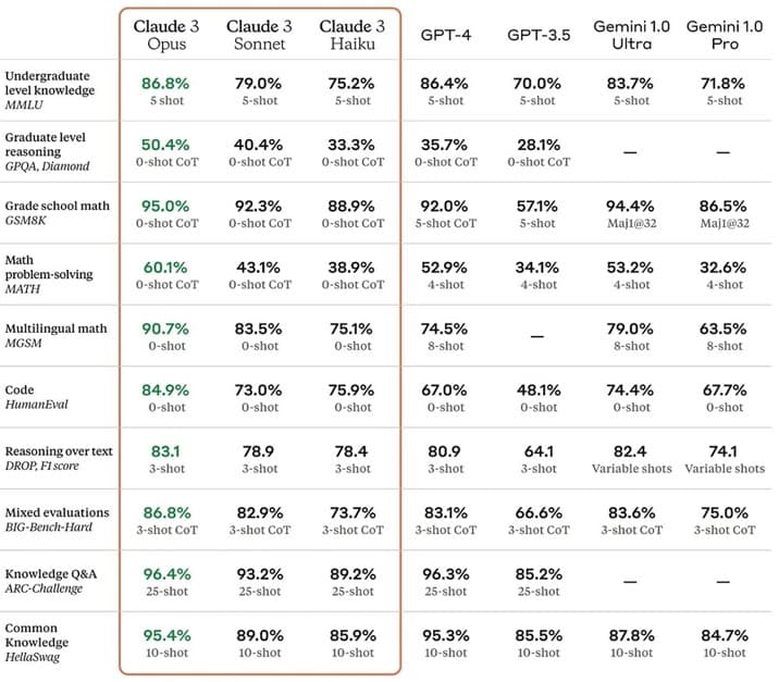 A chart comparing Claude with GPT and Gemini across various parameters