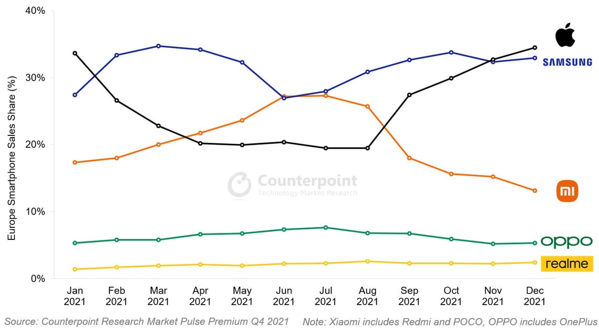 Counterpoint Research Europe Smartphone Sales Share 2021