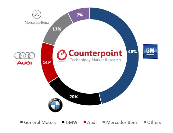 Global Connected Car Shipments % Share 2017 – by Brand