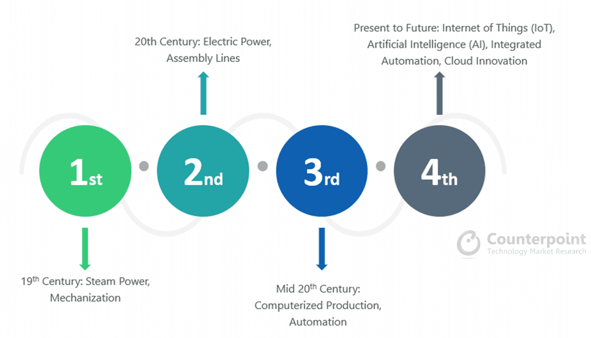 Counterpoint Research - Industry 4.0 - Fourth Industrial Revolution