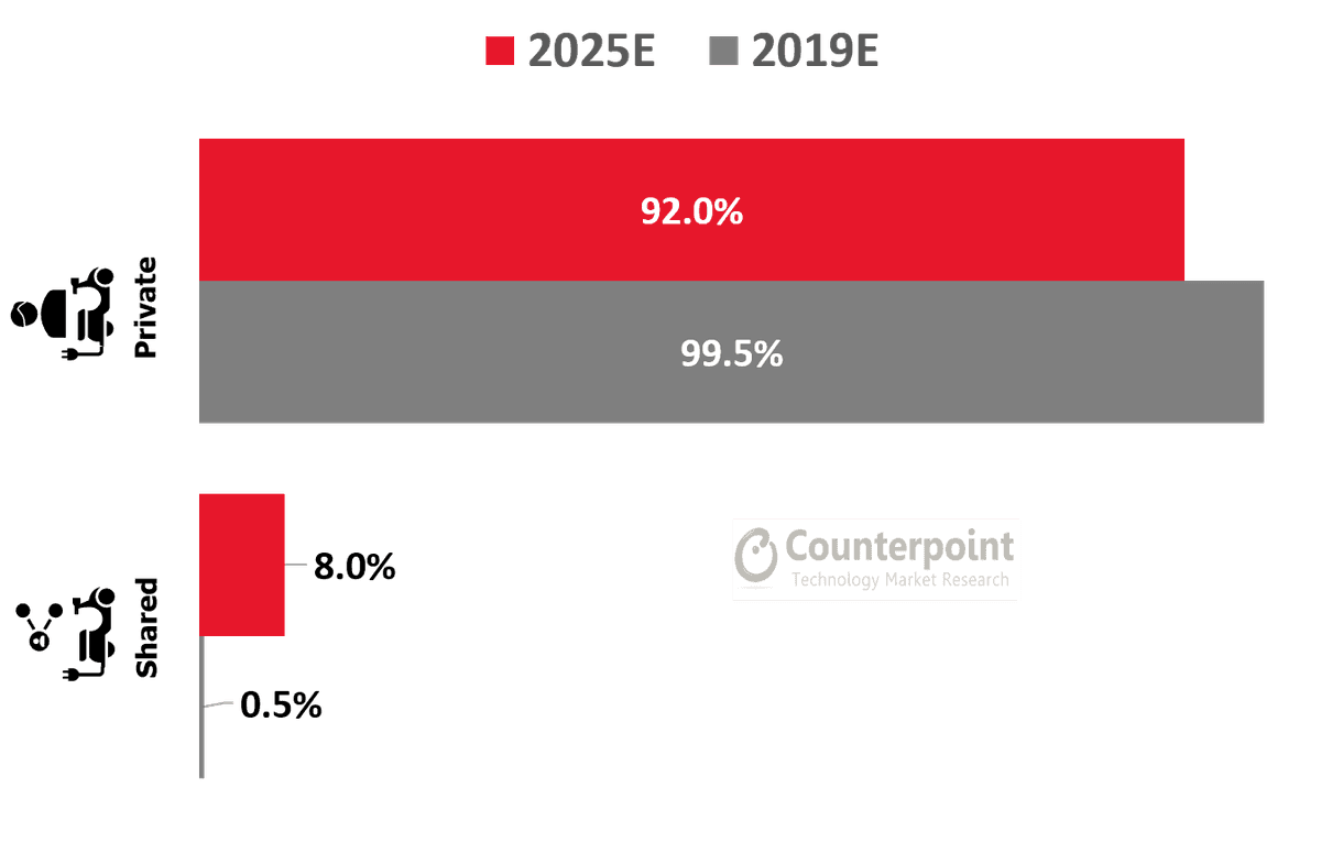 E-Scooter Shipment by Usage