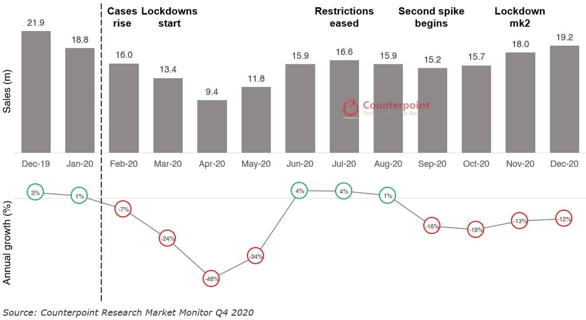 Covid-19 Impact on European Smartphone Sales