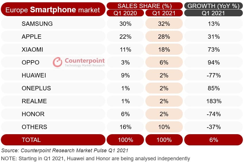 Counterpoint Research Market Pulse Q1 2021 Europe smartphone sales share