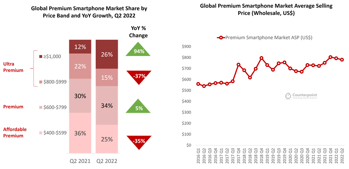 Global Premium Smartphone Market Share by Price Band; Global Premium Market ASPs