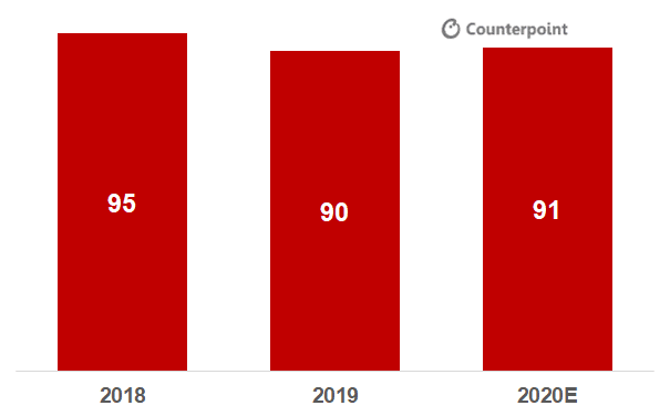 Counterpoint: Global Vehicle Sales
