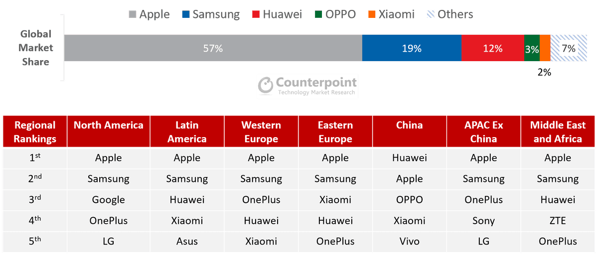 counterpoint oem share premium