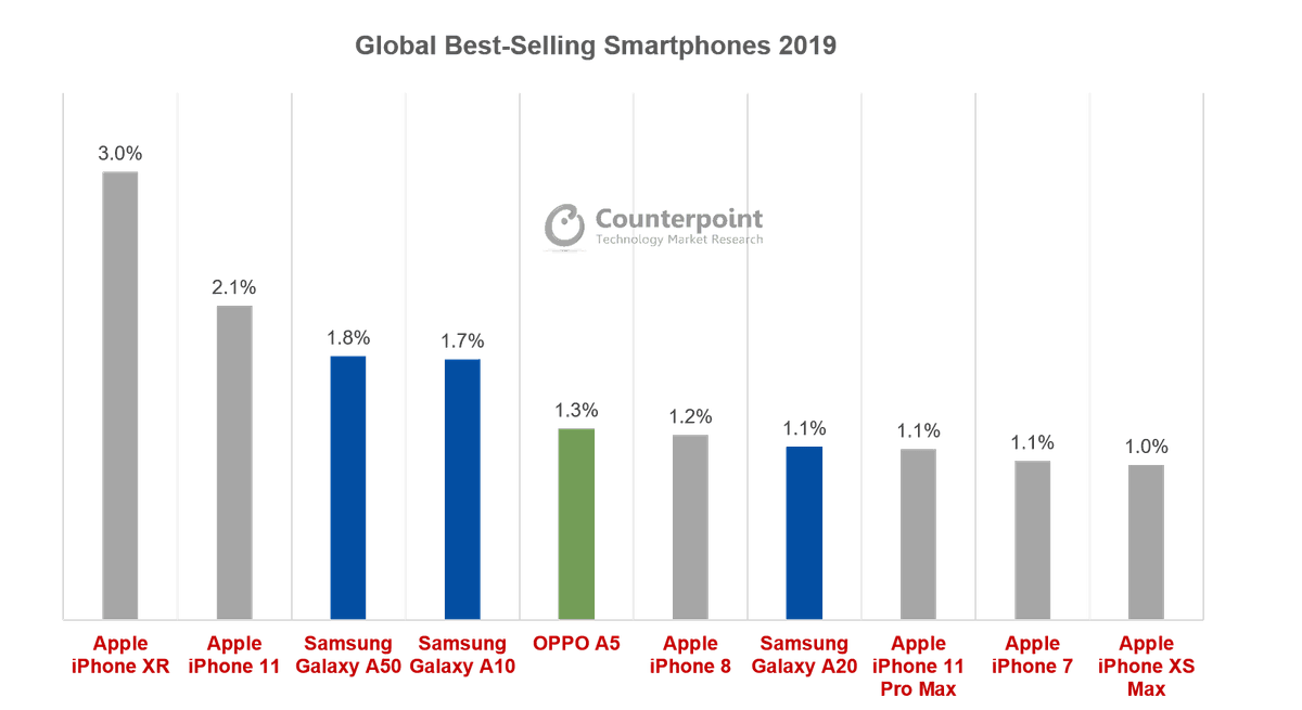 Global Smartphone Top 10 Model Sales Market Share