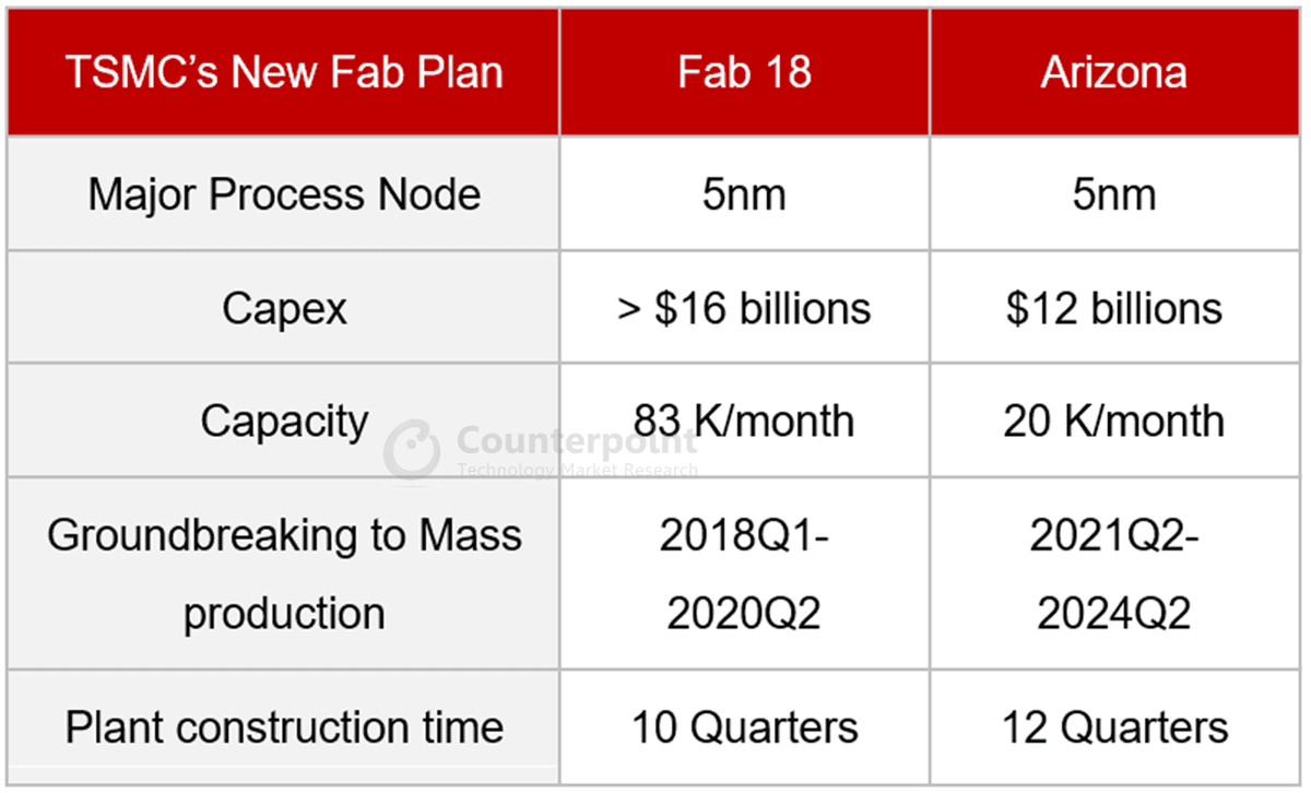 Counterpoint The Comparison of TSMC Fab 18 and New Fab in Arizona