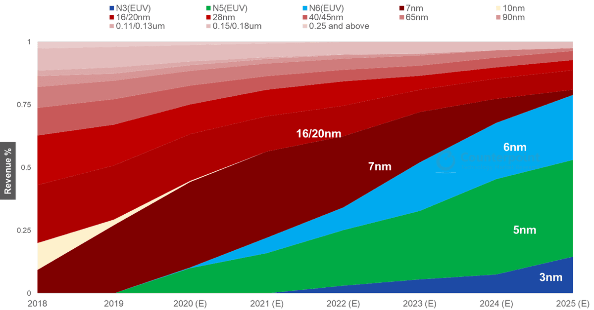 Counterpoint Forecast of TSMC Revenue by Technology, 2017-2025