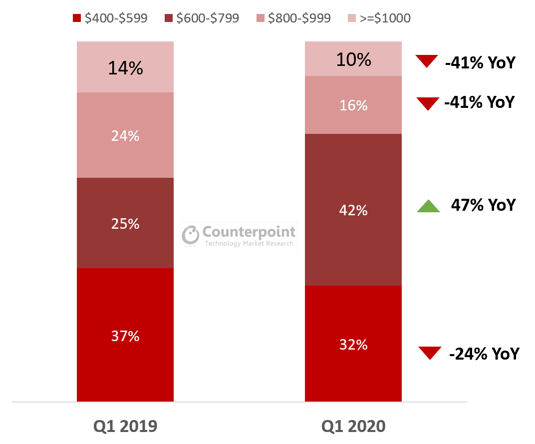 Exhibit 3: Premium segment share by wholesale price (US$) tiers and YoY Growth, Q1 2020