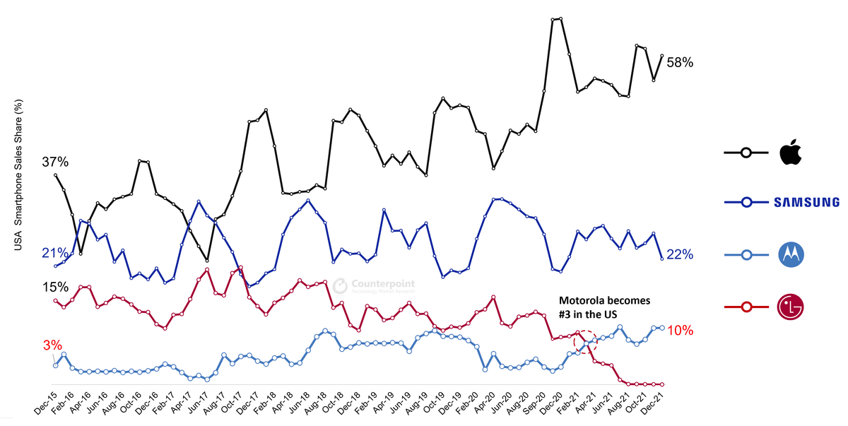 Counterpoint Research USA Smartphone Sell-through Share by Brand: Motorola #3