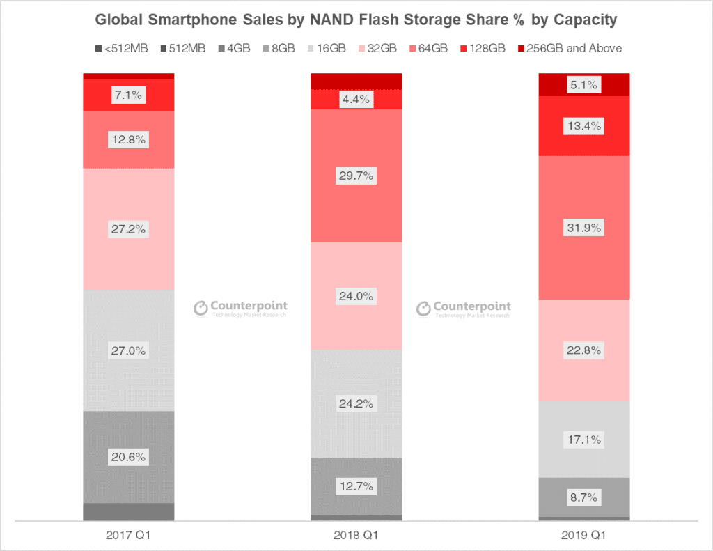 Counterpoint Research - Global Smartphone Memory Capacity Tracker, May 2019