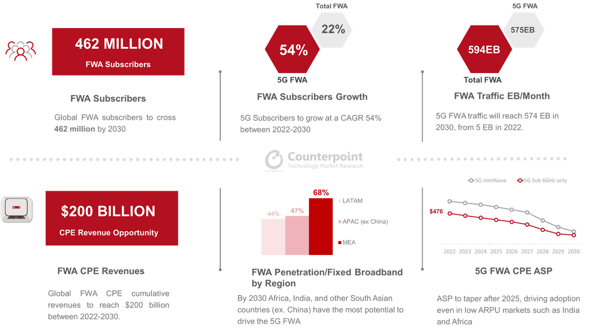 FWA CPE Dashboard Forecast ASP growth regions