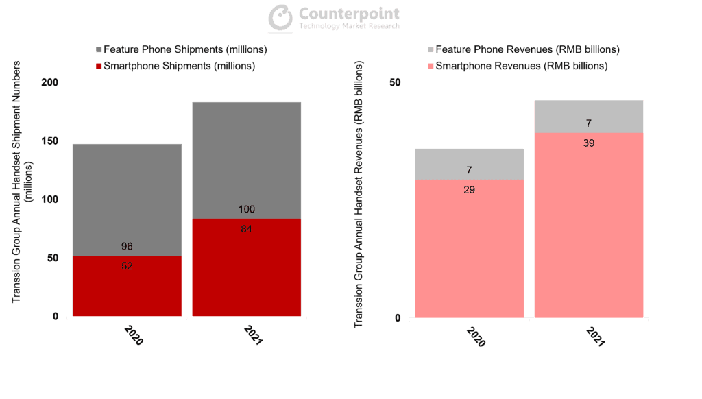 Counterpoint Research - Transsion Group Handset Shipment and Revenue Analysis