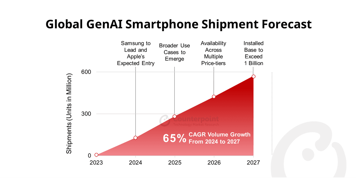 Global GenAI Smartphone Shipment Forecast