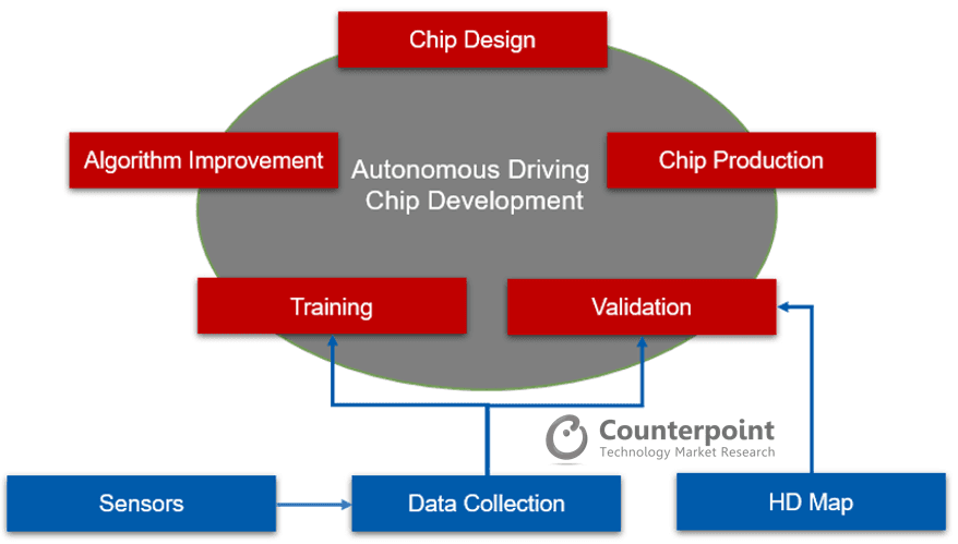 Counterpoint Design process for autonomous driving chips
