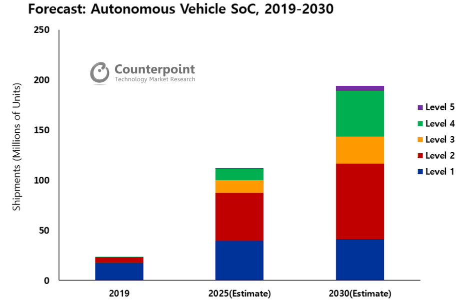 Counterpoint autonomous vehicle chips unit sales&nbsp;forecast