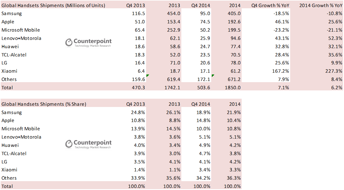 Global Handset Summary Q4 2014