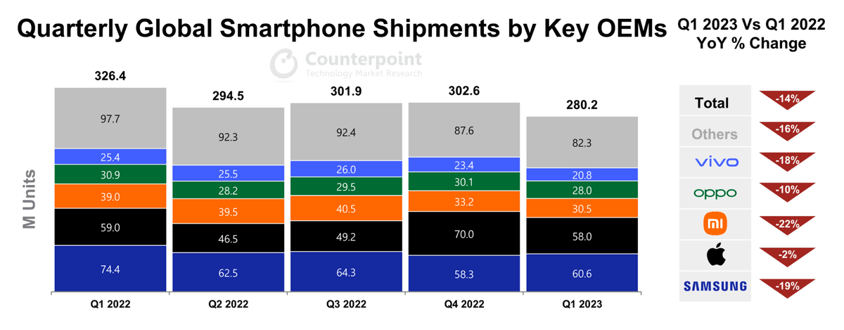Quarterly global smartphone market 