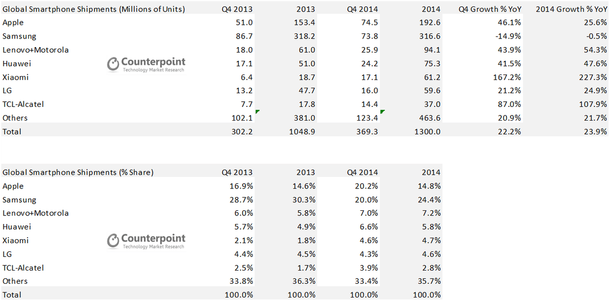Global Smartphone Summary Q4 2014