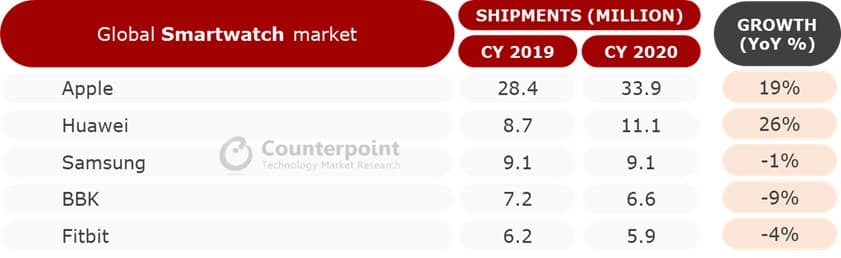 Counterpoint Research Global Smartwatch Shipments, 2020 vs 2019