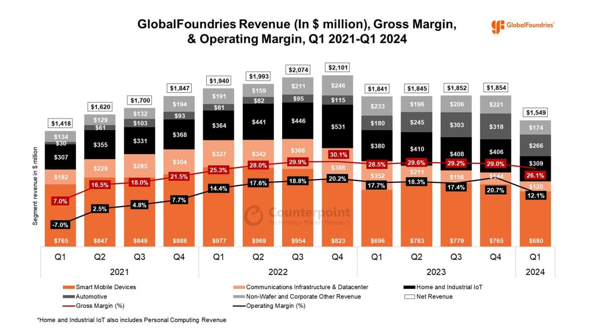 GlobalFoundries Revenue (in $ Million), Gross Margin, & Operating Margin, Q1 2021-Q1 2024