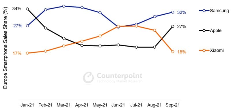 Europe smartphone market: Samsung recovered in Q3 2021 while Xiaomi suffered