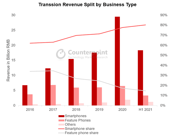 Transsion Revenue Split by Business Type