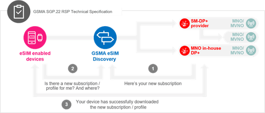 How eSIM Discovery Service works
