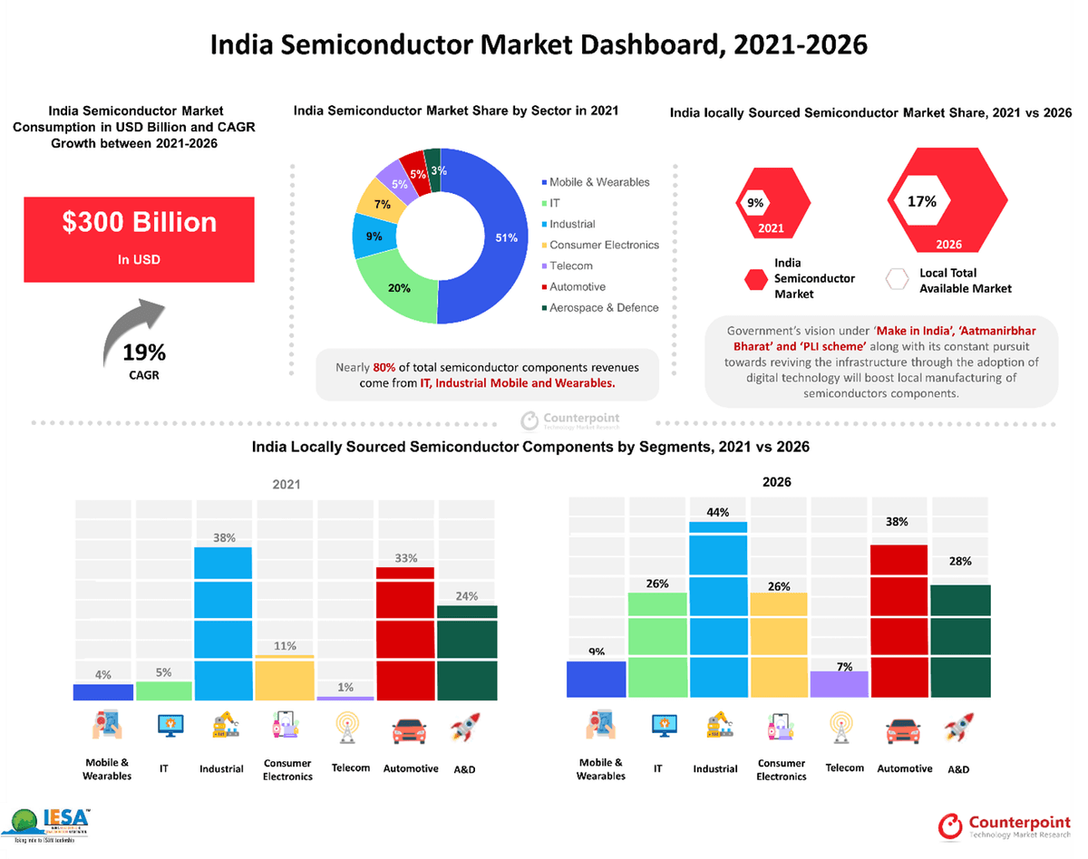 India Semiconductor Market Dashboard, 2021-2026