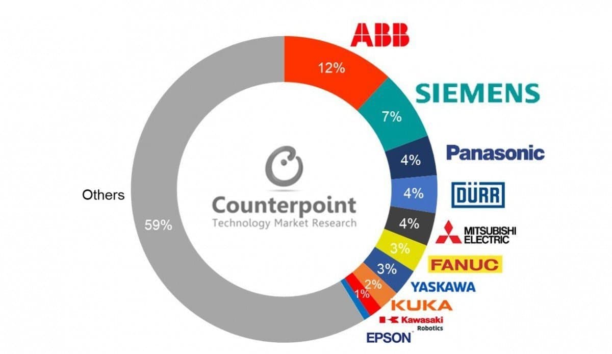 Cellular Connected Industrial Automation Machine Shipment Share in 2018