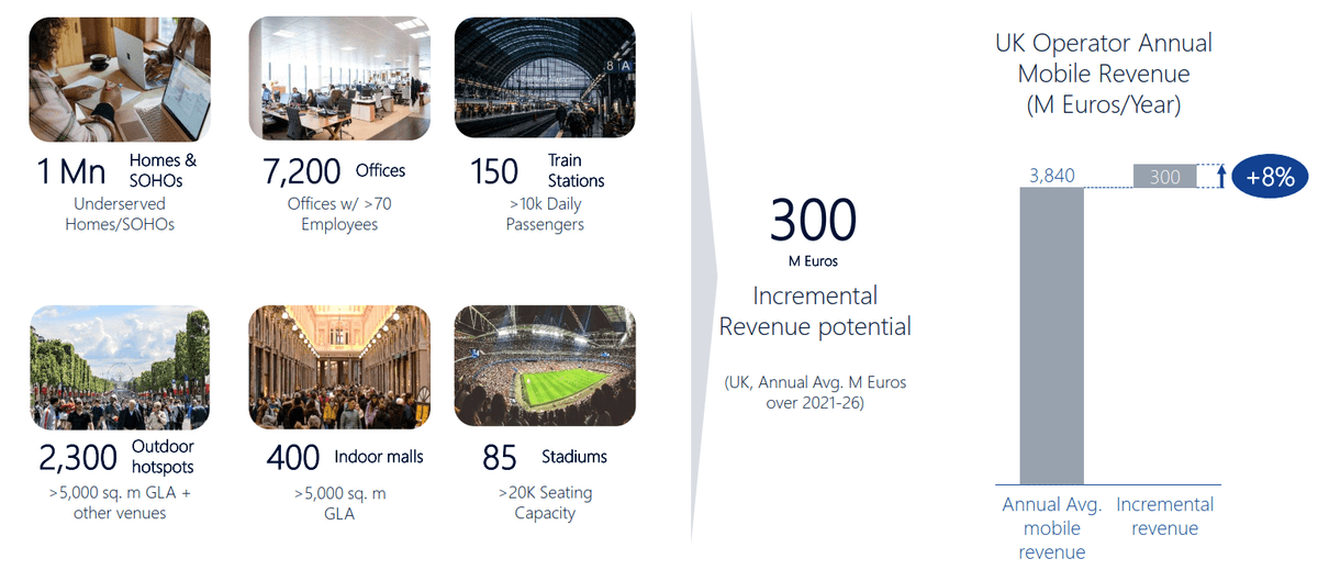Incremental Revenue Potential