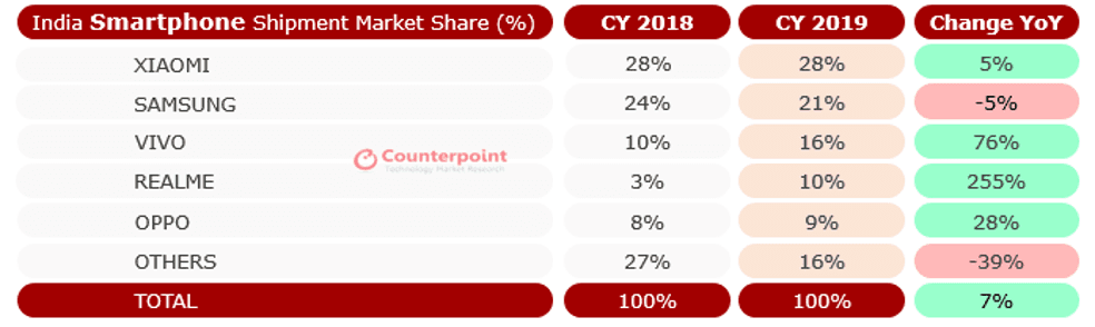 Counterpoint India Smartphone Market Share 2019