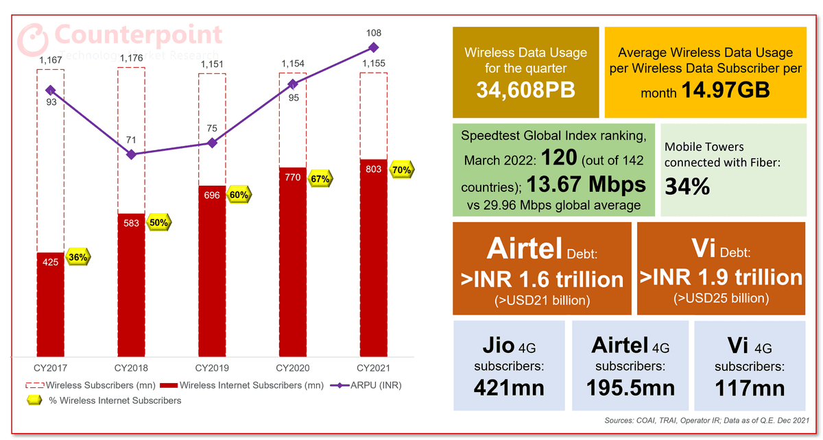 India Telecom Landscape - Counterpoint Research