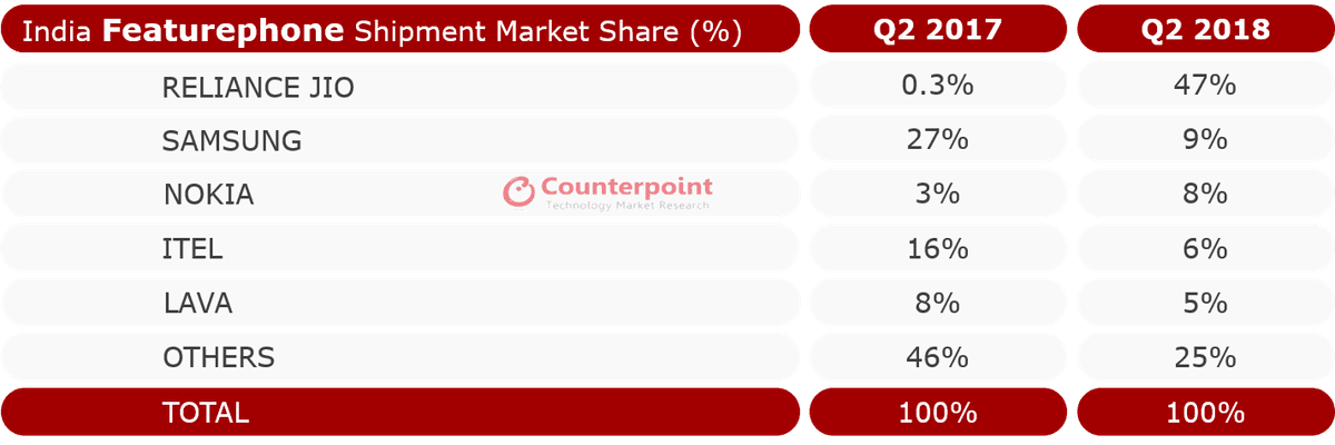 India Featurephone Shipment Market Share Q2 2018