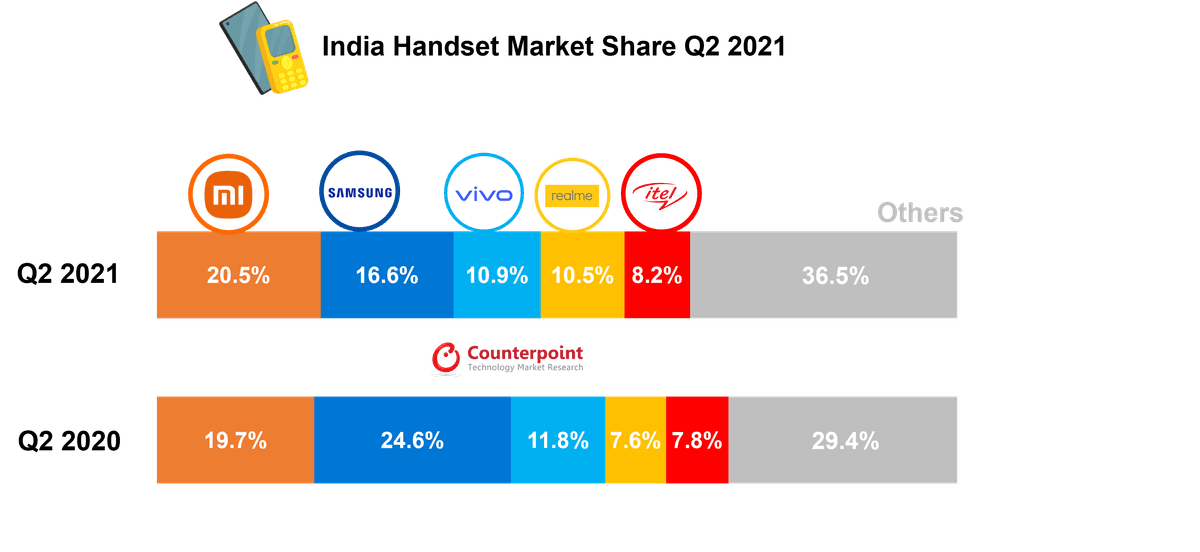 India Handset Market Q2 2021