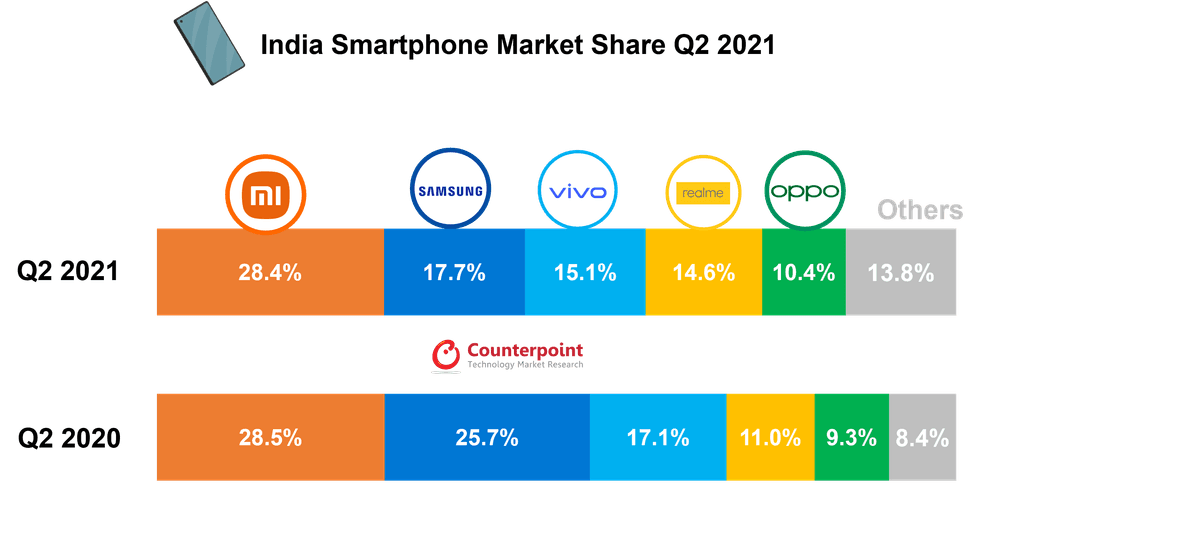 India Smartphone Market Q2 2021
