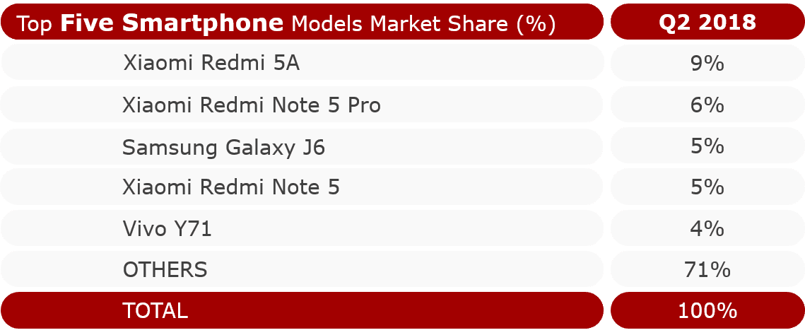 Top Five Smartphone Models by Market Share