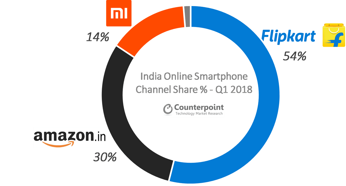India Online Smartphone Channel Share % Q1 2018